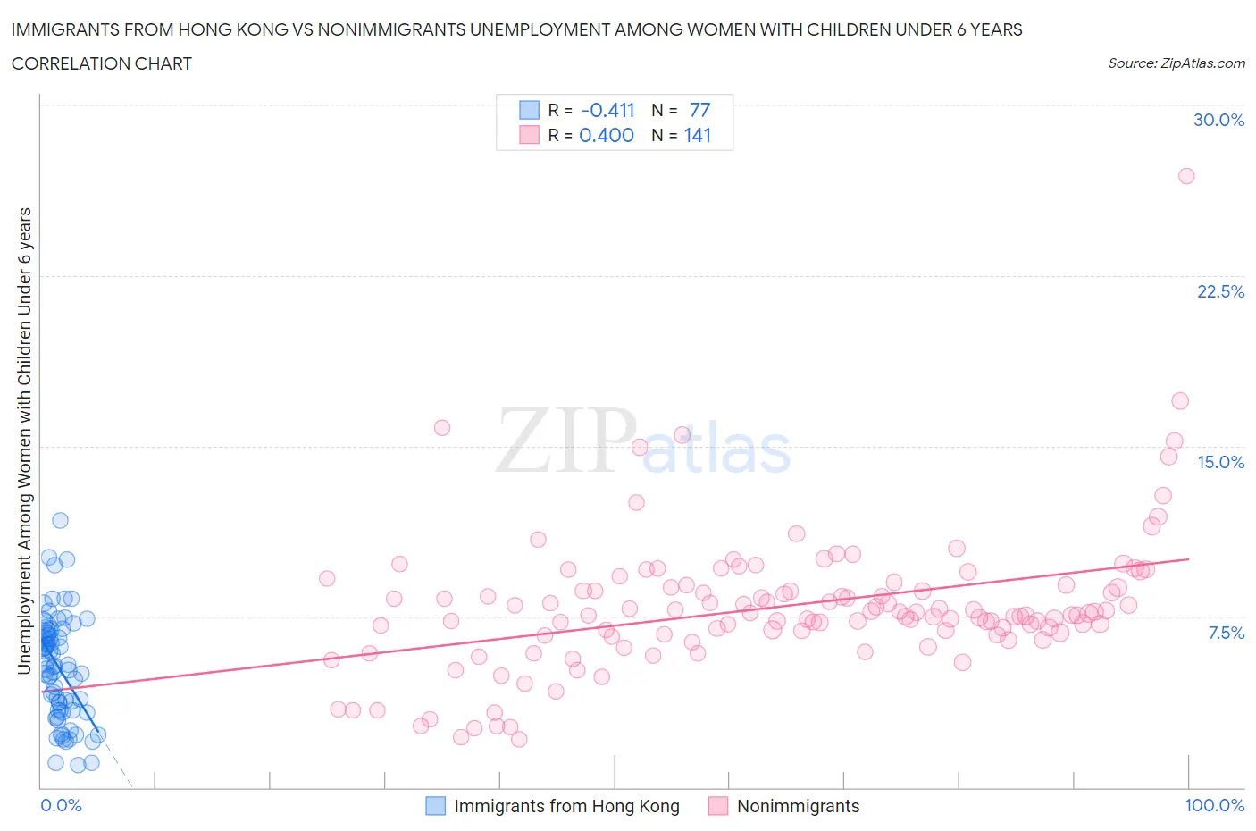 Immigrants from Hong Kong vs Nonimmigrants Unemployment Among Women with Children Under 6 years