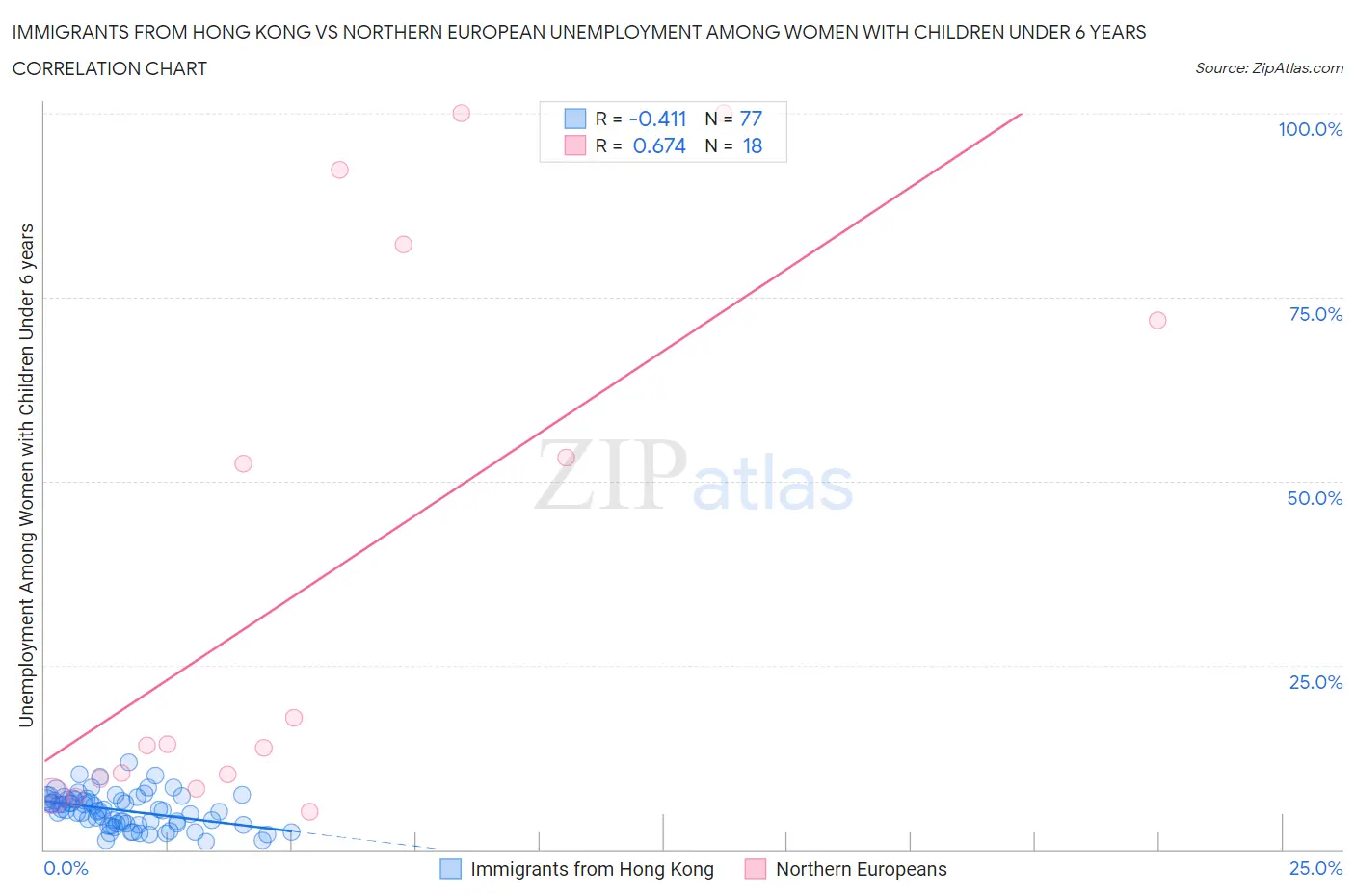 Immigrants from Hong Kong vs Northern European Unemployment Among Women with Children Under 6 years