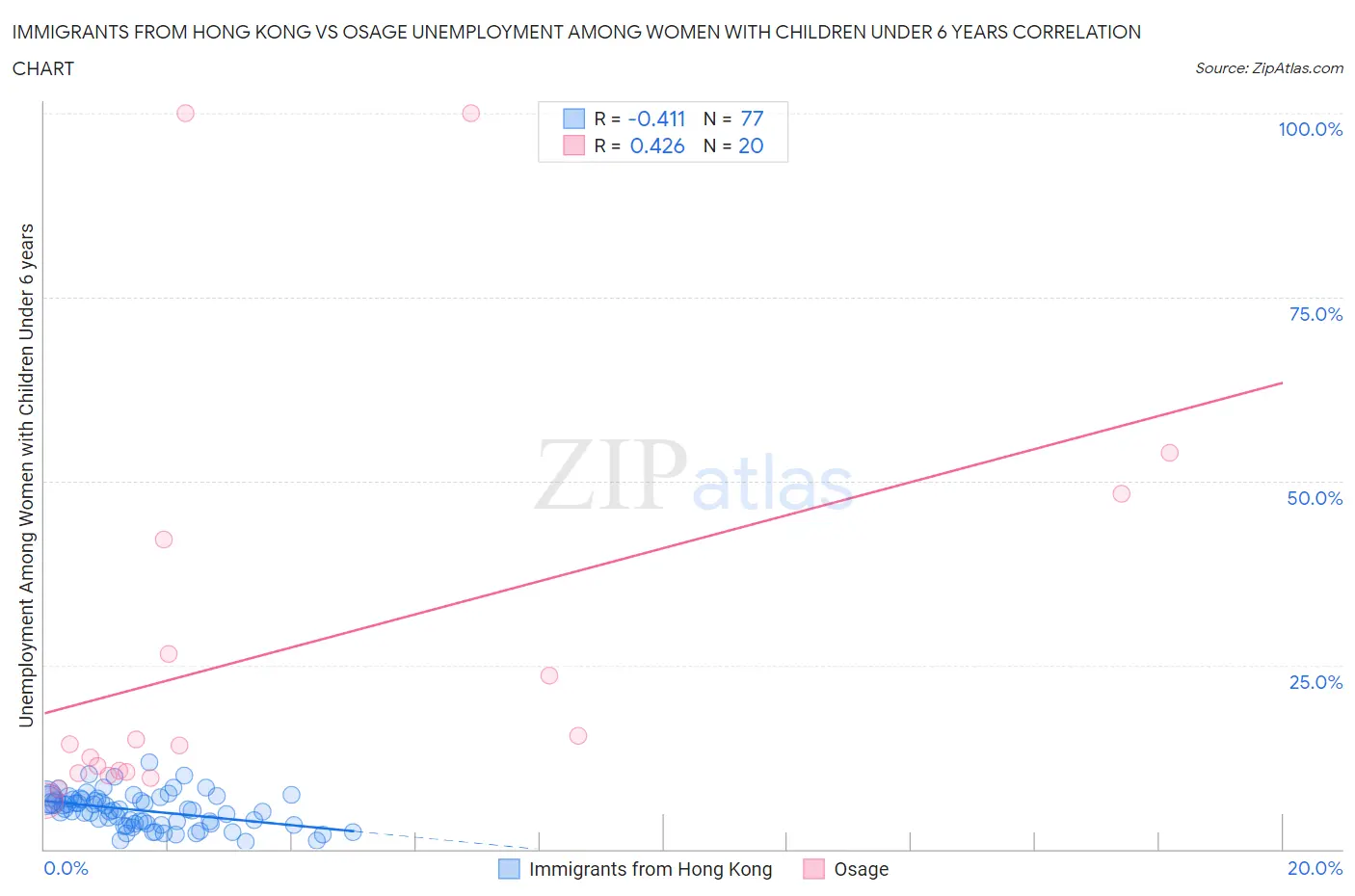 Immigrants from Hong Kong vs Osage Unemployment Among Women with Children Under 6 years