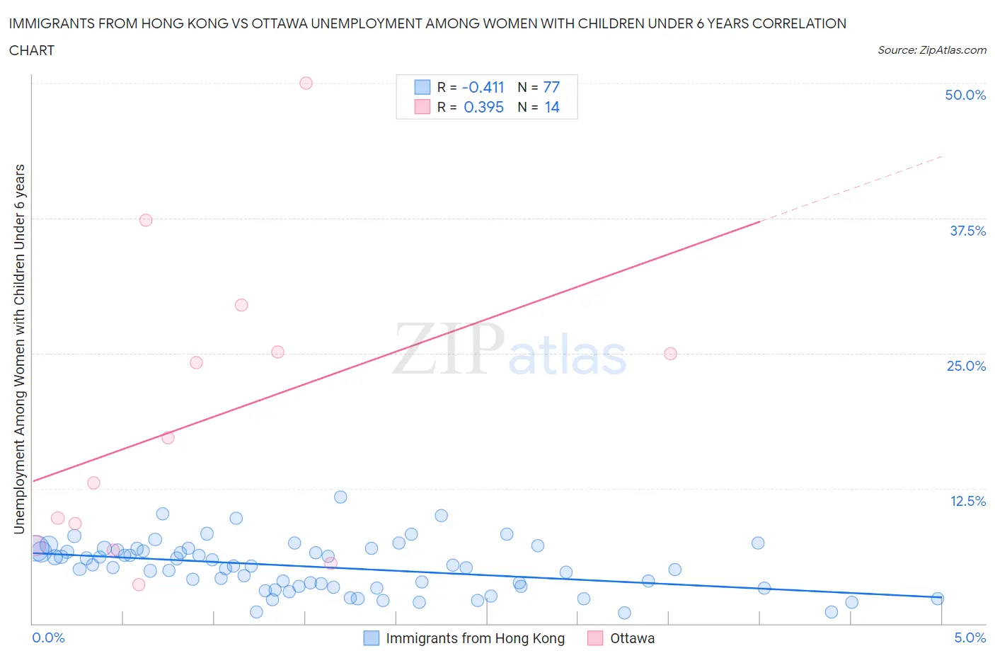 Immigrants from Hong Kong vs Ottawa Unemployment Among Women with Children Under 6 years