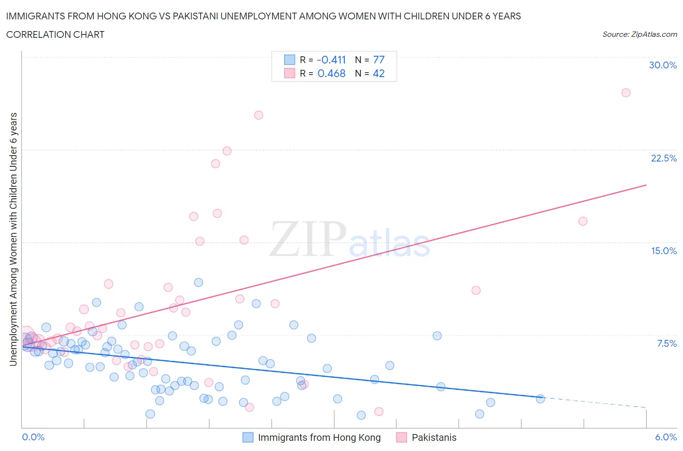 Immigrants from Hong Kong vs Pakistani Unemployment Among Women with Children Under 6 years