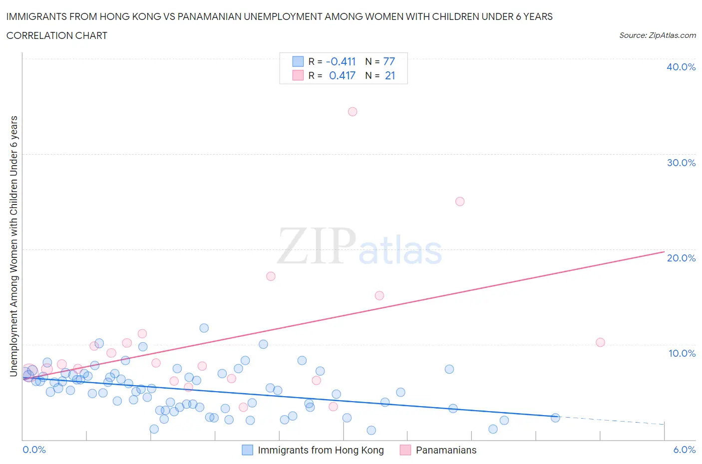 Immigrants from Hong Kong vs Panamanian Unemployment Among Women with Children Under 6 years