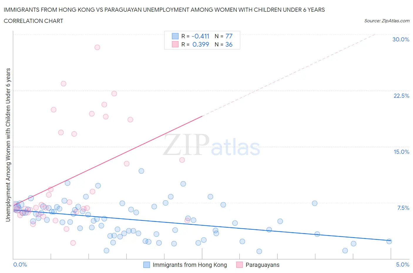 Immigrants from Hong Kong vs Paraguayan Unemployment Among Women with Children Under 6 years