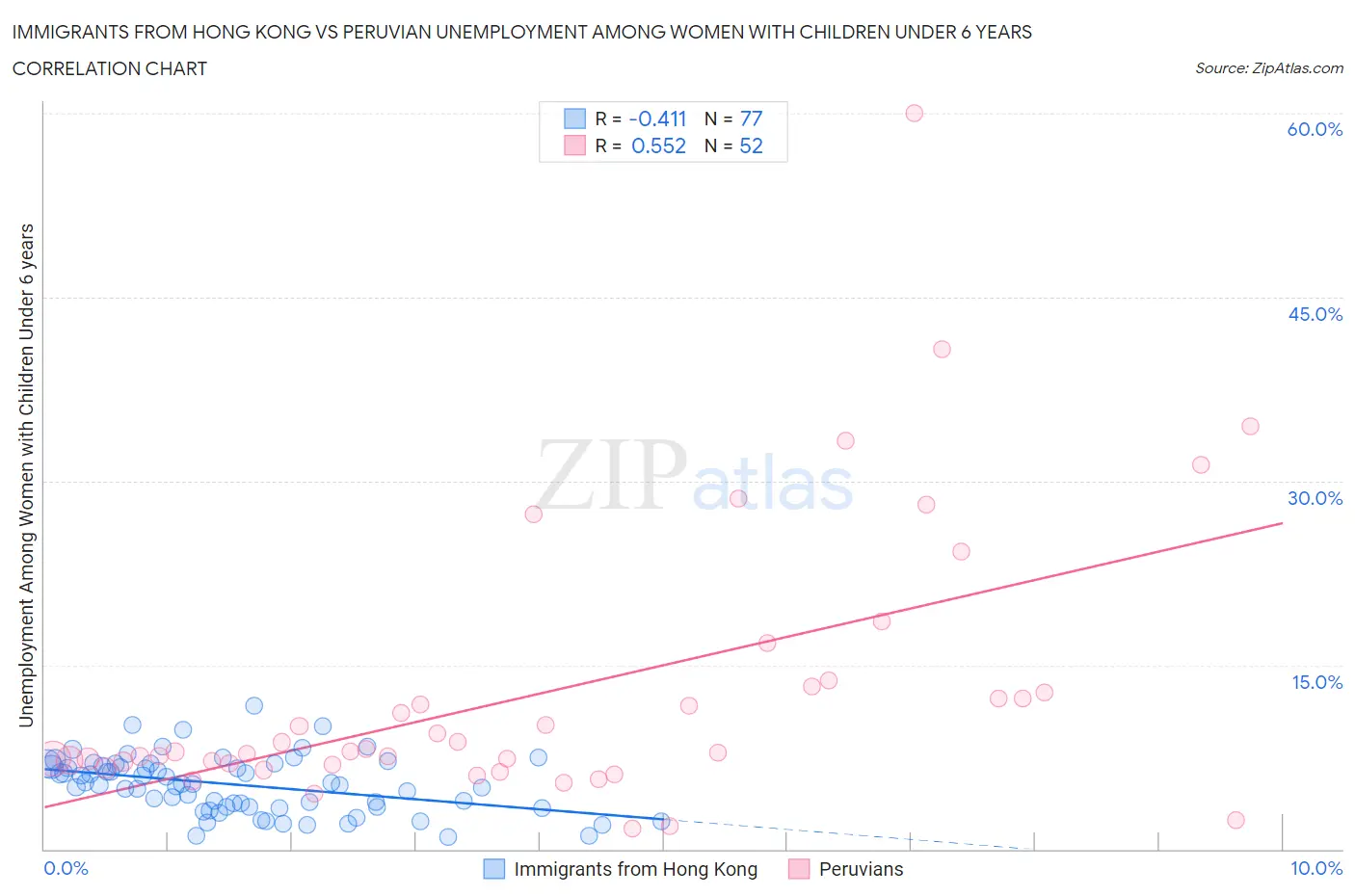 Immigrants from Hong Kong vs Peruvian Unemployment Among Women with Children Under 6 years