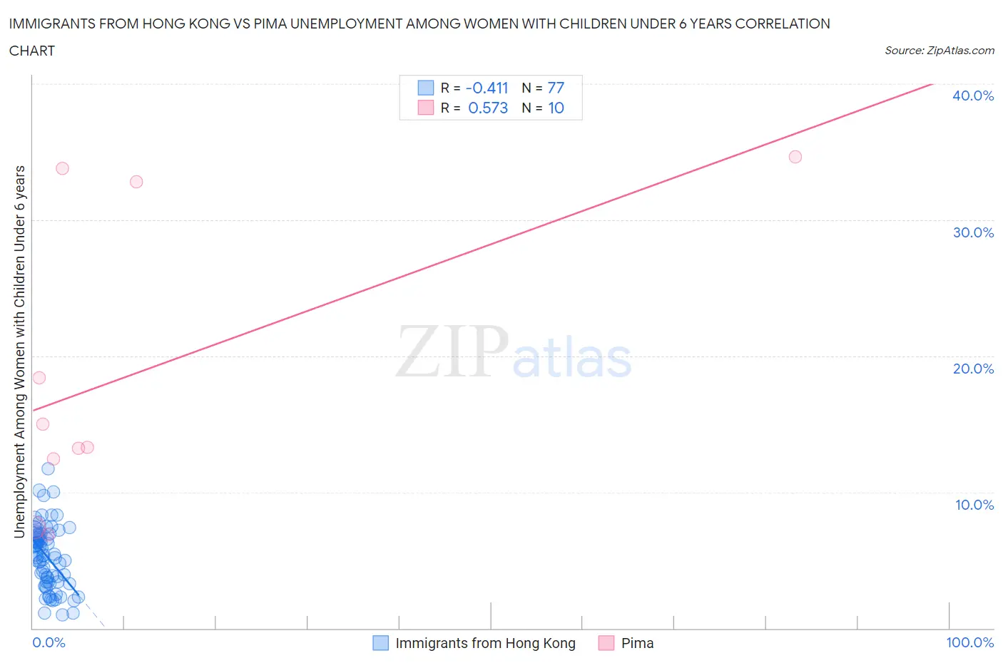 Immigrants from Hong Kong vs Pima Unemployment Among Women with Children Under 6 years