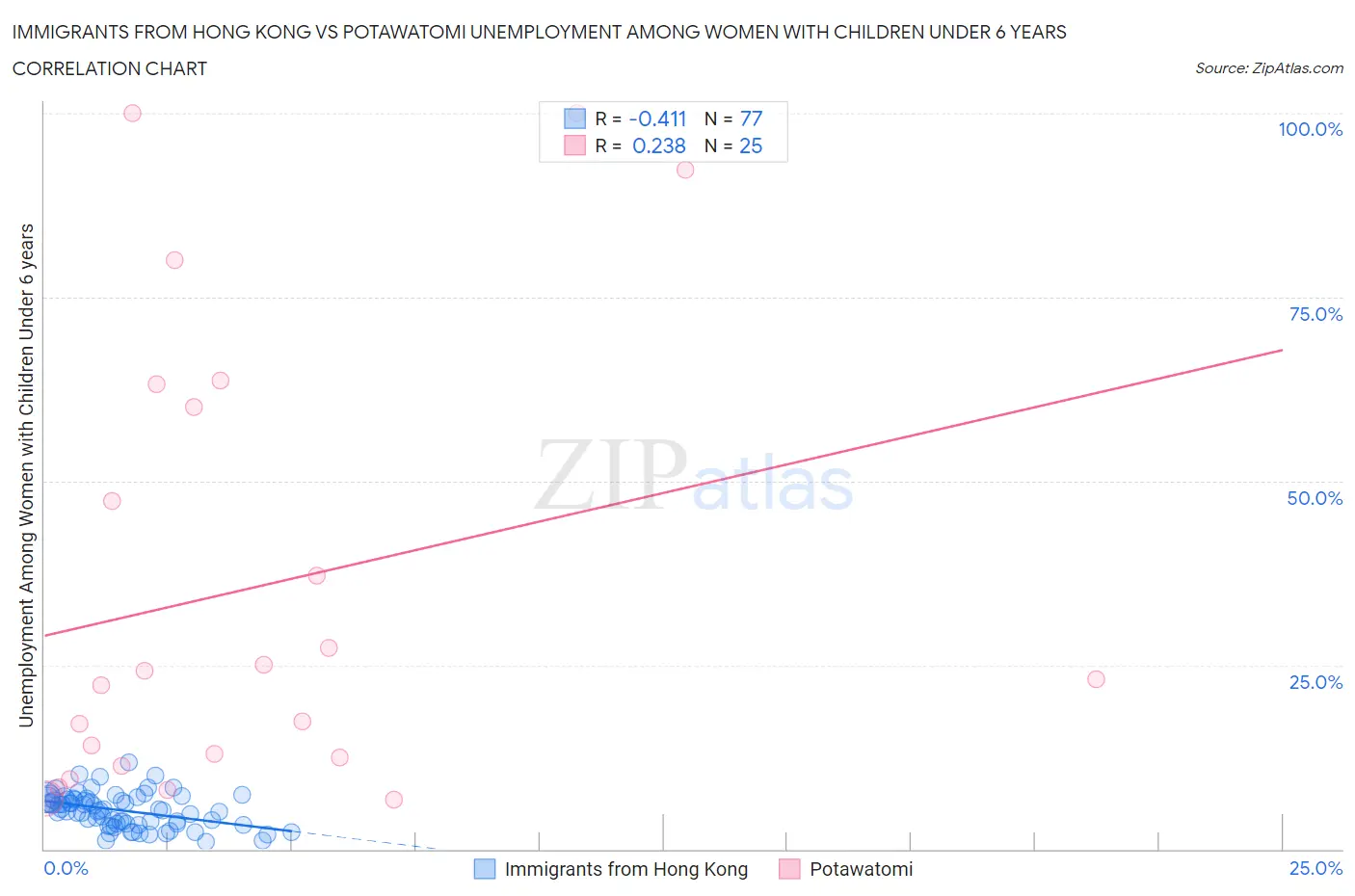 Immigrants from Hong Kong vs Potawatomi Unemployment Among Women with Children Under 6 years