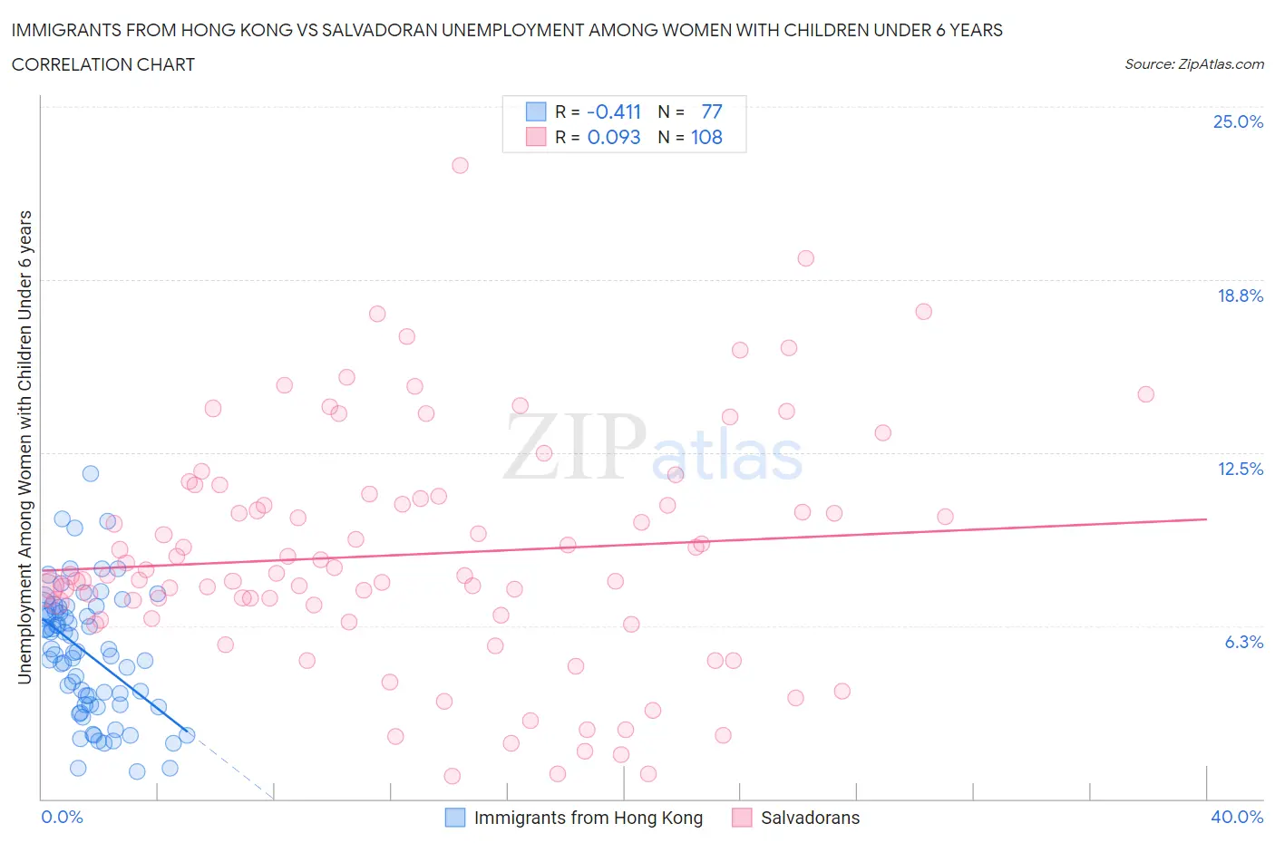 Immigrants from Hong Kong vs Salvadoran Unemployment Among Women with Children Under 6 years