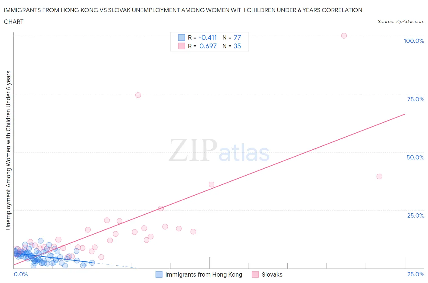 Immigrants from Hong Kong vs Slovak Unemployment Among Women with Children Under 6 years