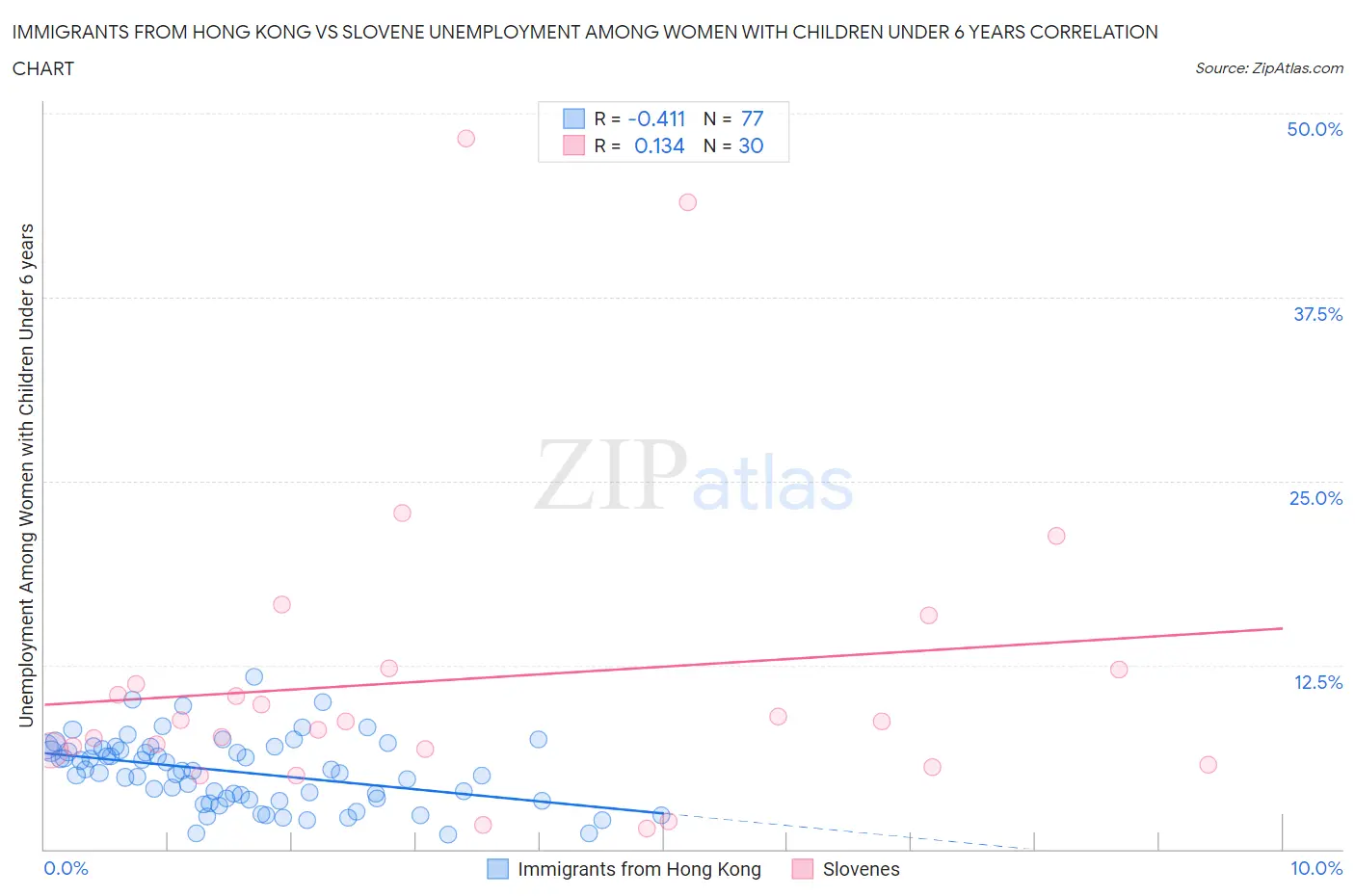 Immigrants from Hong Kong vs Slovene Unemployment Among Women with Children Under 6 years