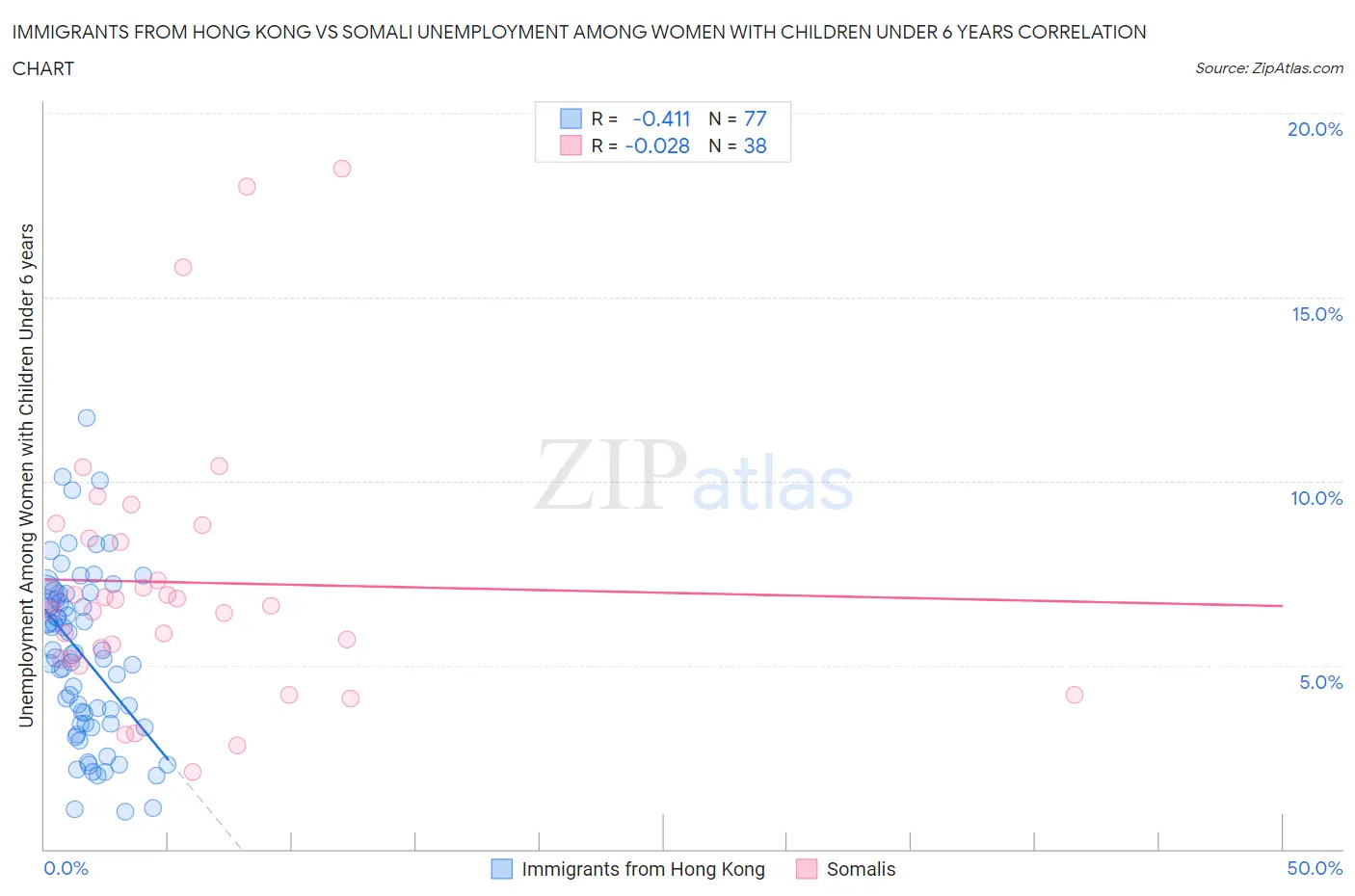 Immigrants from Hong Kong vs Somali Unemployment Among Women with Children Under 6 years