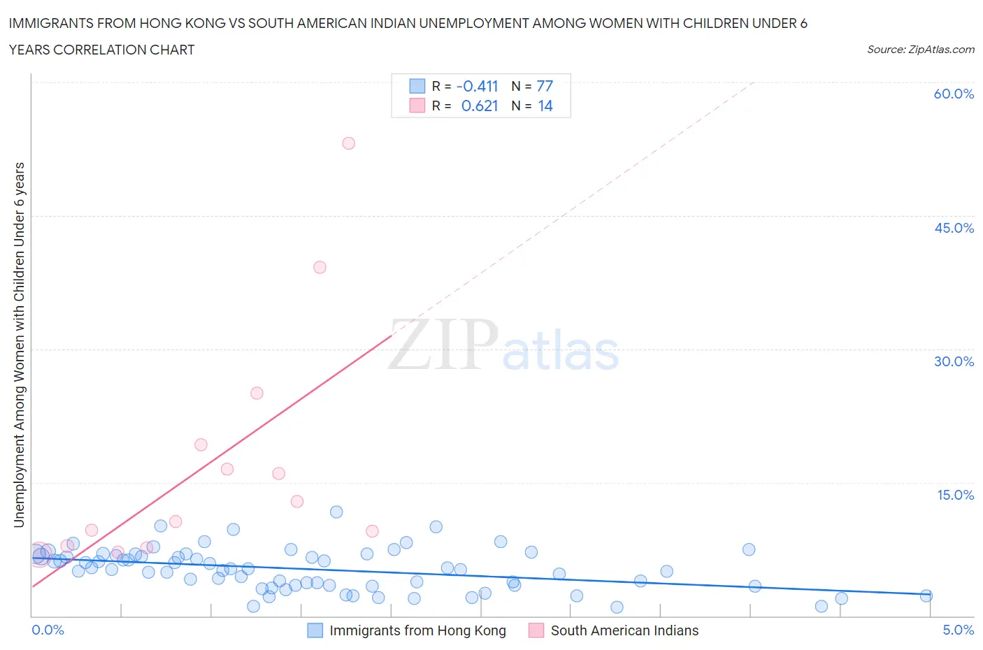 Immigrants from Hong Kong vs South American Indian Unemployment Among Women with Children Under 6 years