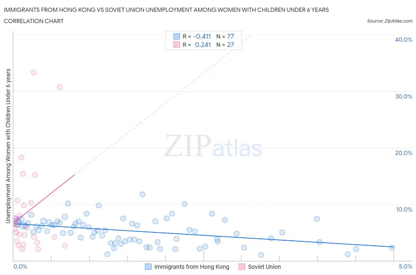 Immigrants from Hong Kong vs Soviet Union Unemployment Among Women with Children Under 6 years