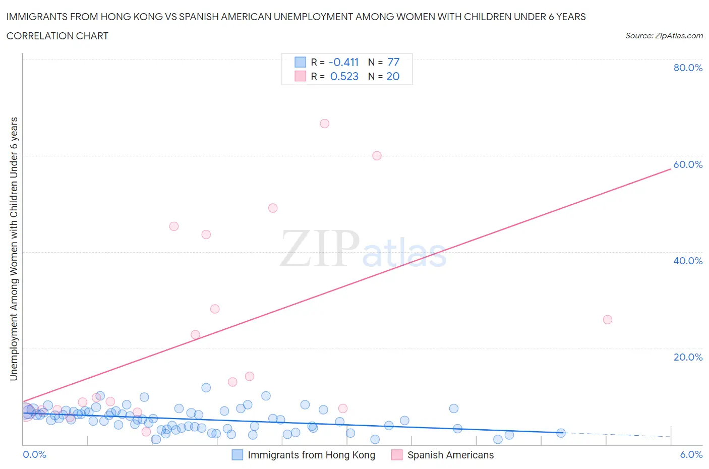 Immigrants from Hong Kong vs Spanish American Unemployment Among Women with Children Under 6 years