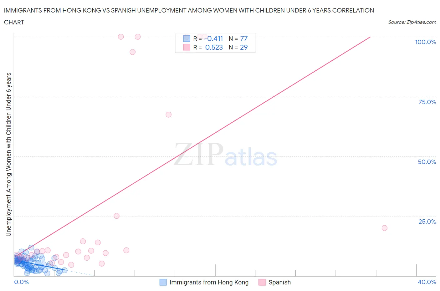 Immigrants from Hong Kong vs Spanish Unemployment Among Women with Children Under 6 years