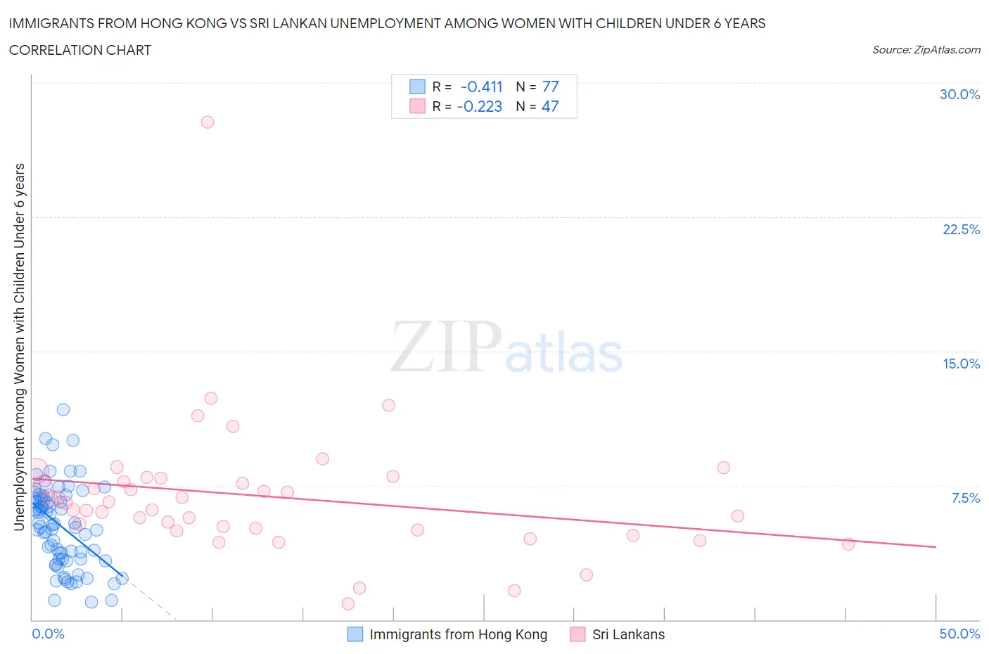 Immigrants from Hong Kong vs Sri Lankan Unemployment Among Women with Children Under 6 years