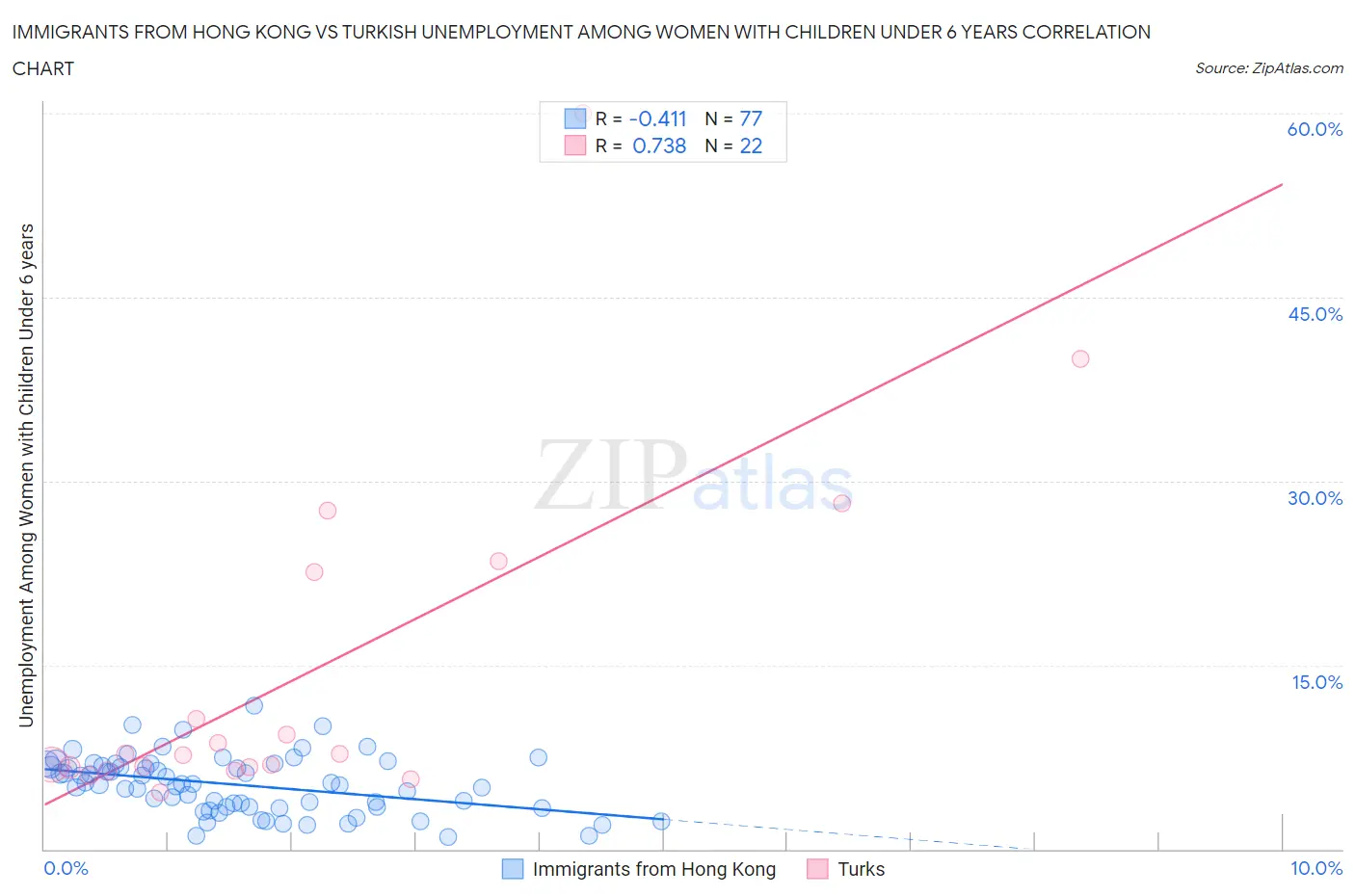 Immigrants from Hong Kong vs Turkish Unemployment Among Women with Children Under 6 years