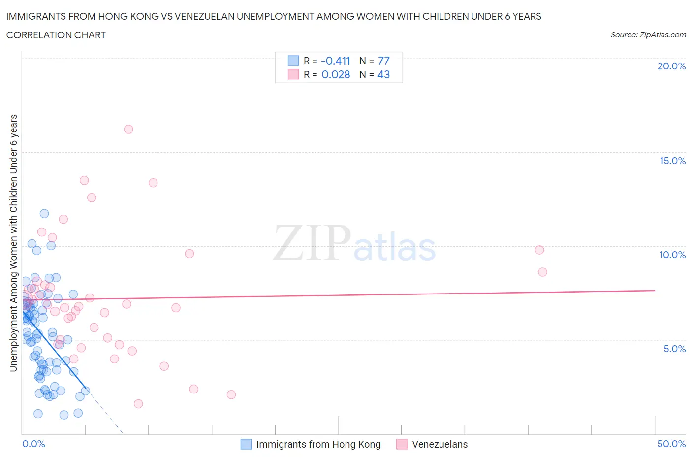 Immigrants from Hong Kong vs Venezuelan Unemployment Among Women with Children Under 6 years