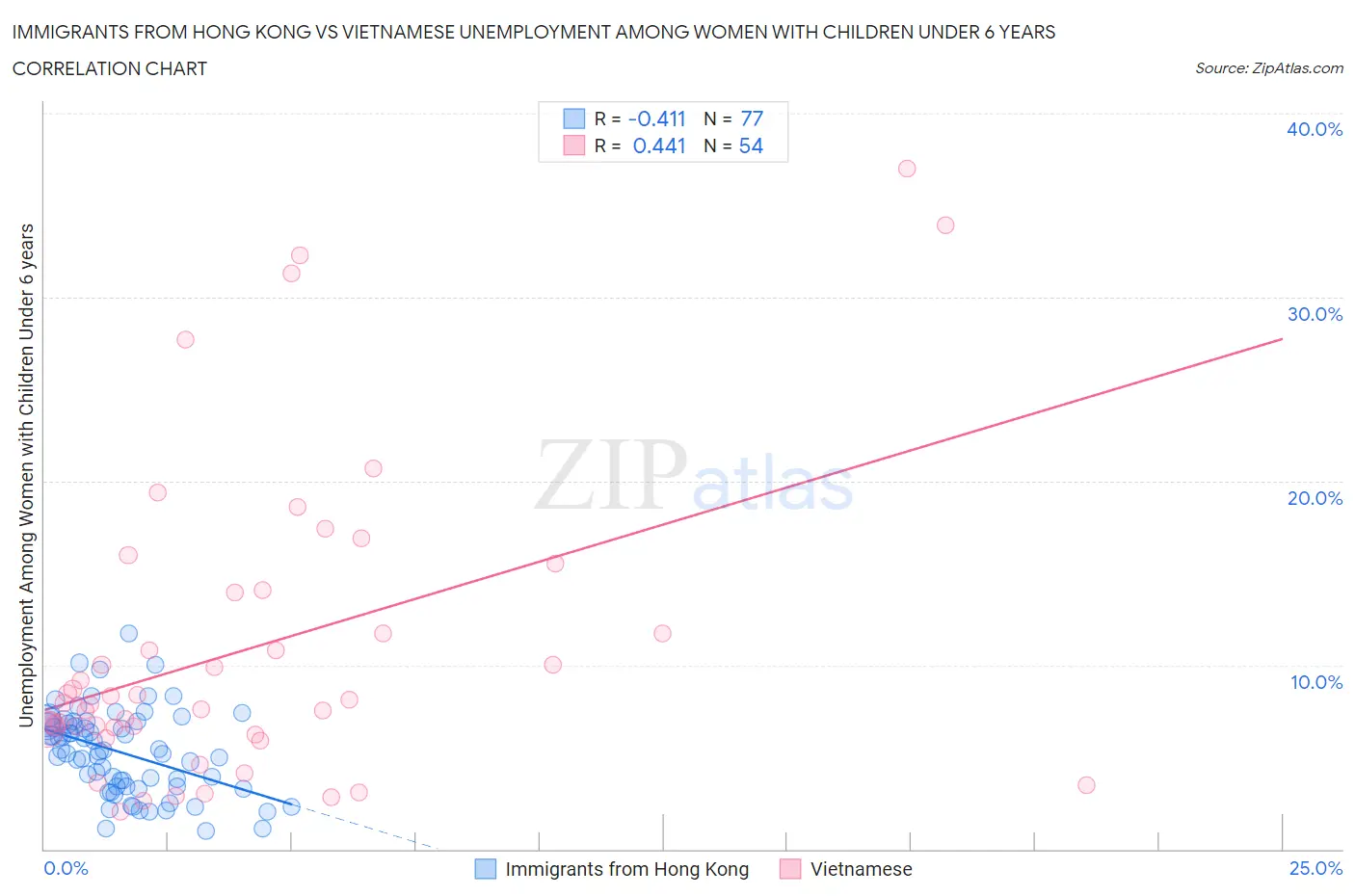 Immigrants from Hong Kong vs Vietnamese Unemployment Among Women with Children Under 6 years