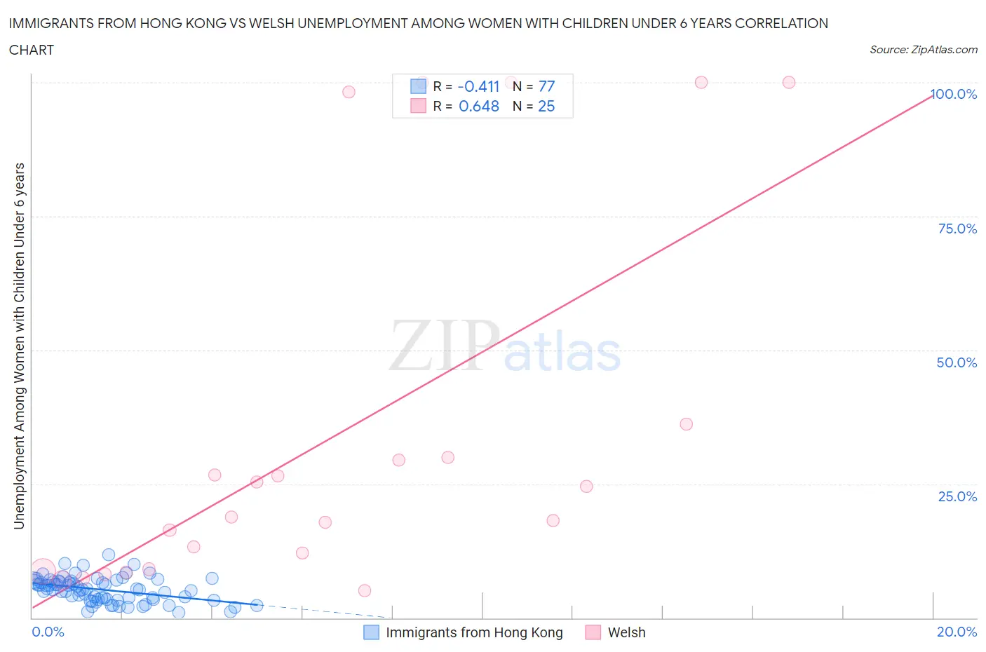 Immigrants from Hong Kong vs Welsh Unemployment Among Women with Children Under 6 years