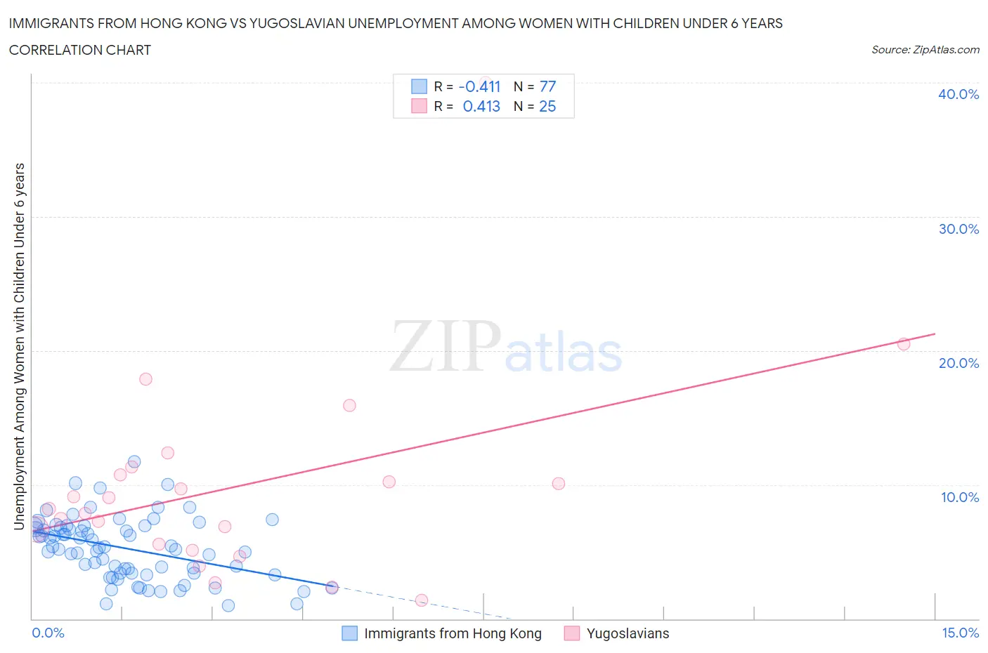 Immigrants from Hong Kong vs Yugoslavian Unemployment Among Women with Children Under 6 years