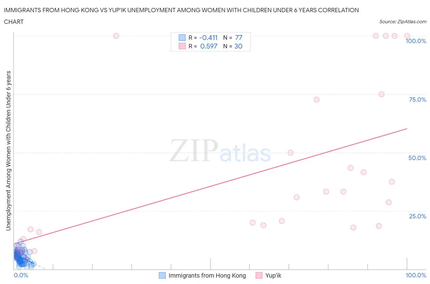 Immigrants from Hong Kong vs Yup'ik Unemployment Among Women with Children Under 6 years