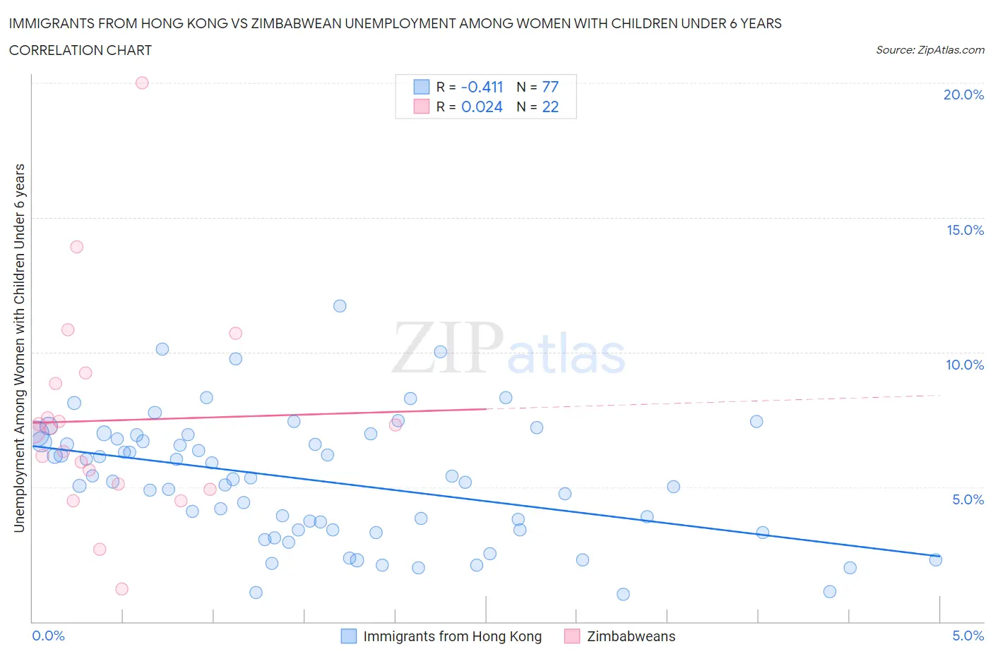 Immigrants from Hong Kong vs Zimbabwean Unemployment Among Women with Children Under 6 years