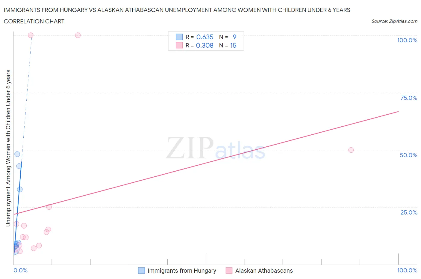 Immigrants from Hungary vs Alaskan Athabascan Unemployment Among Women with Children Under 6 years