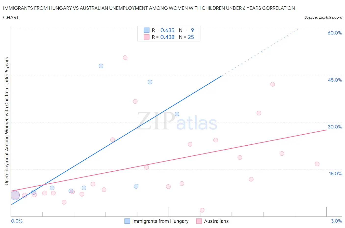 Immigrants from Hungary vs Australian Unemployment Among Women with Children Under 6 years