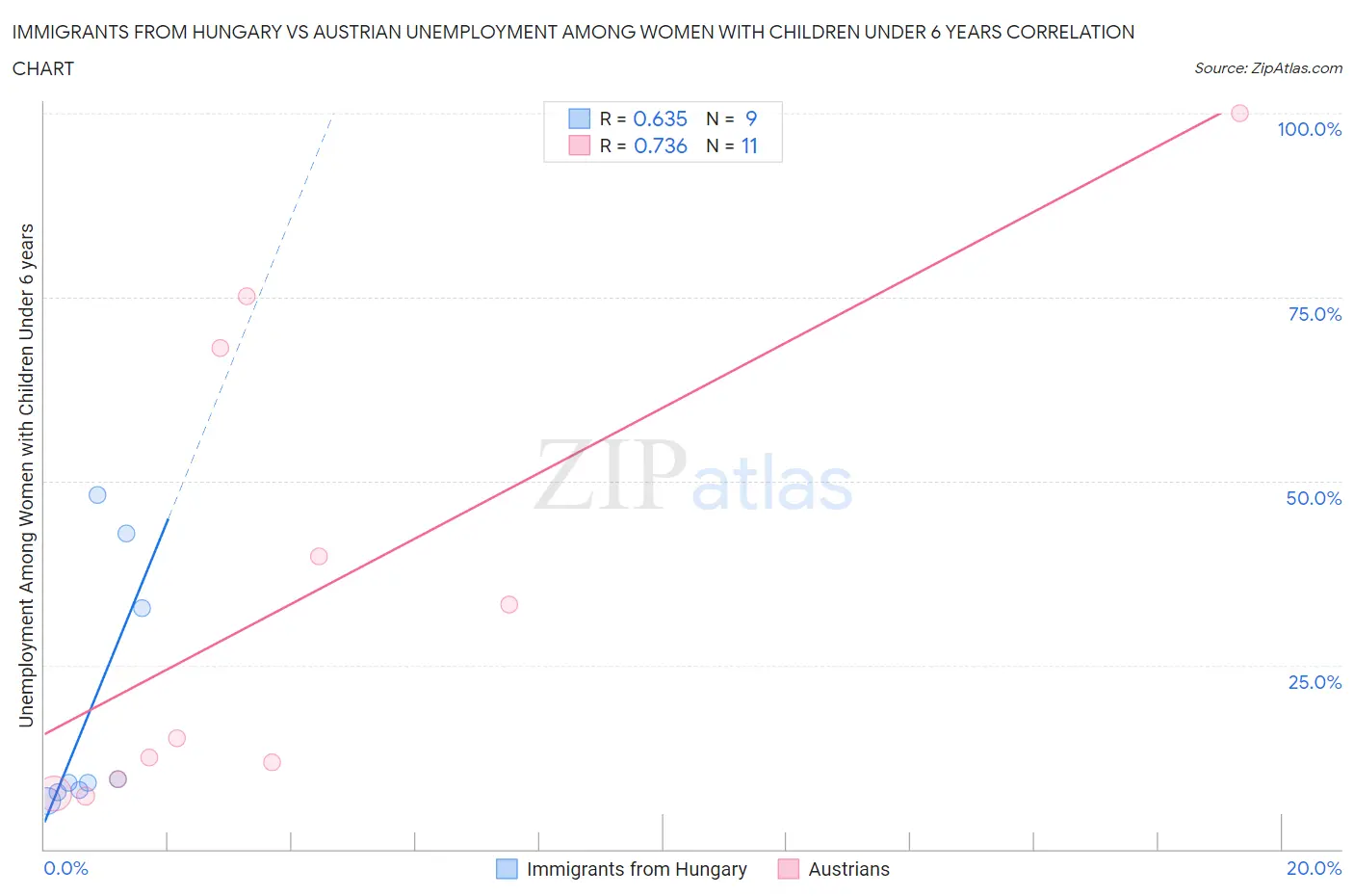 Immigrants from Hungary vs Austrian Unemployment Among Women with Children Under 6 years