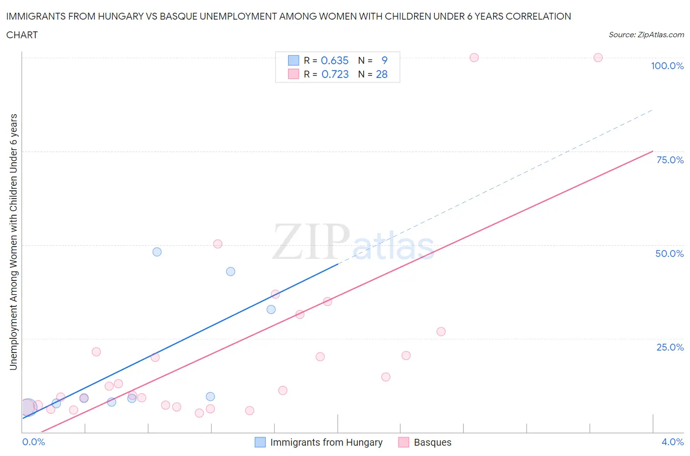 Immigrants from Hungary vs Basque Unemployment Among Women with Children Under 6 years