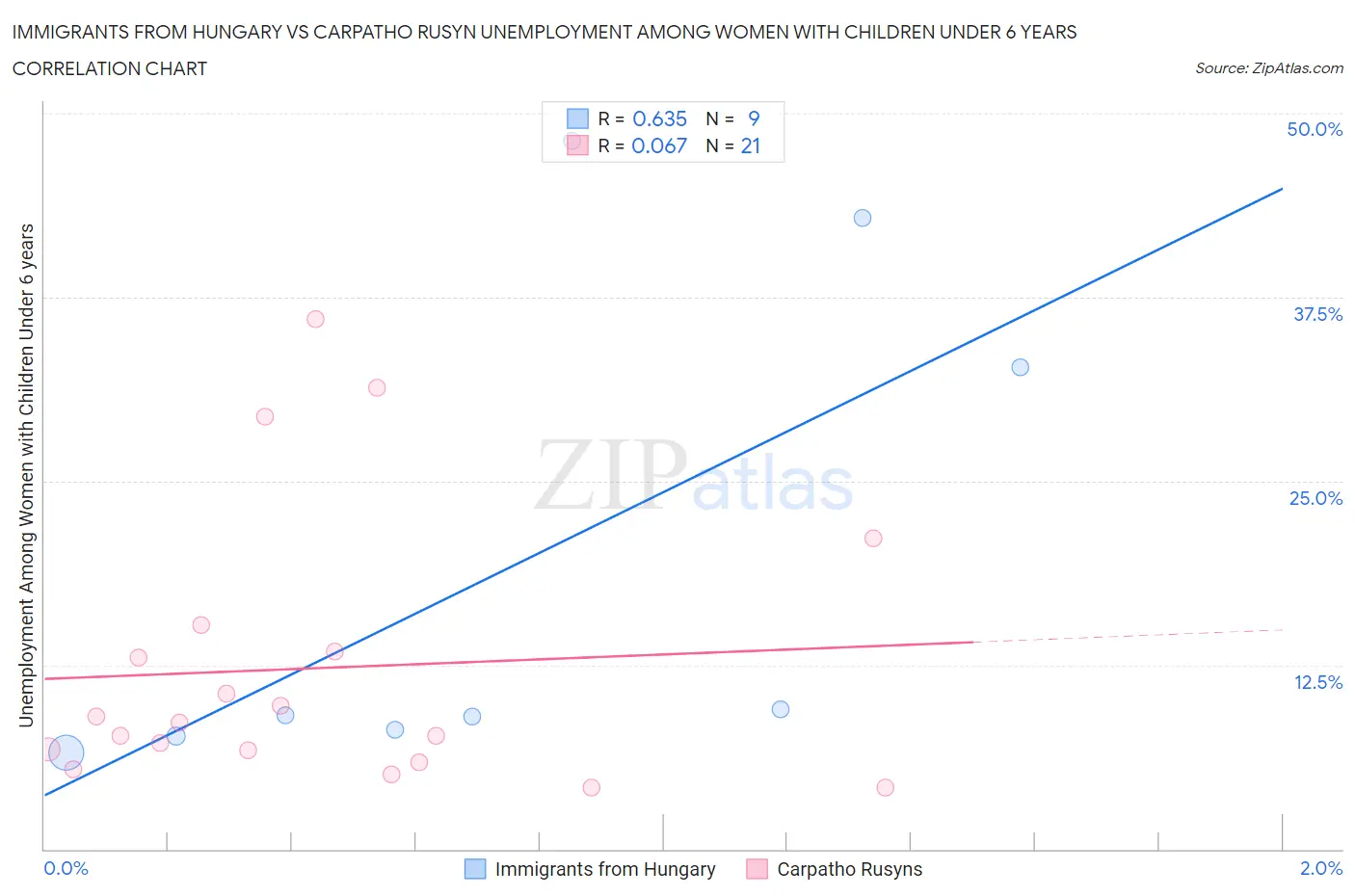 Immigrants from Hungary vs Carpatho Rusyn Unemployment Among Women with Children Under 6 years