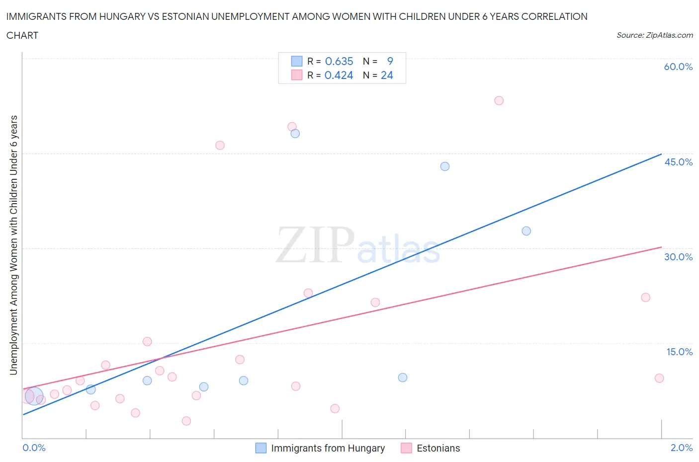 Immigrants from Hungary vs Estonian Unemployment Among Women with Children Under 6 years