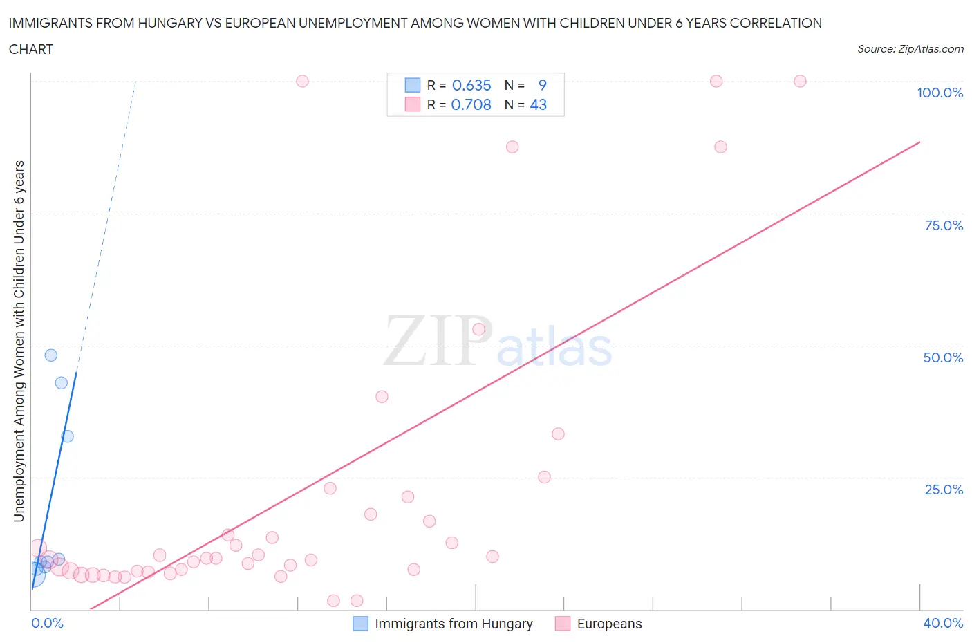 Immigrants from Hungary vs European Unemployment Among Women with Children Under 6 years