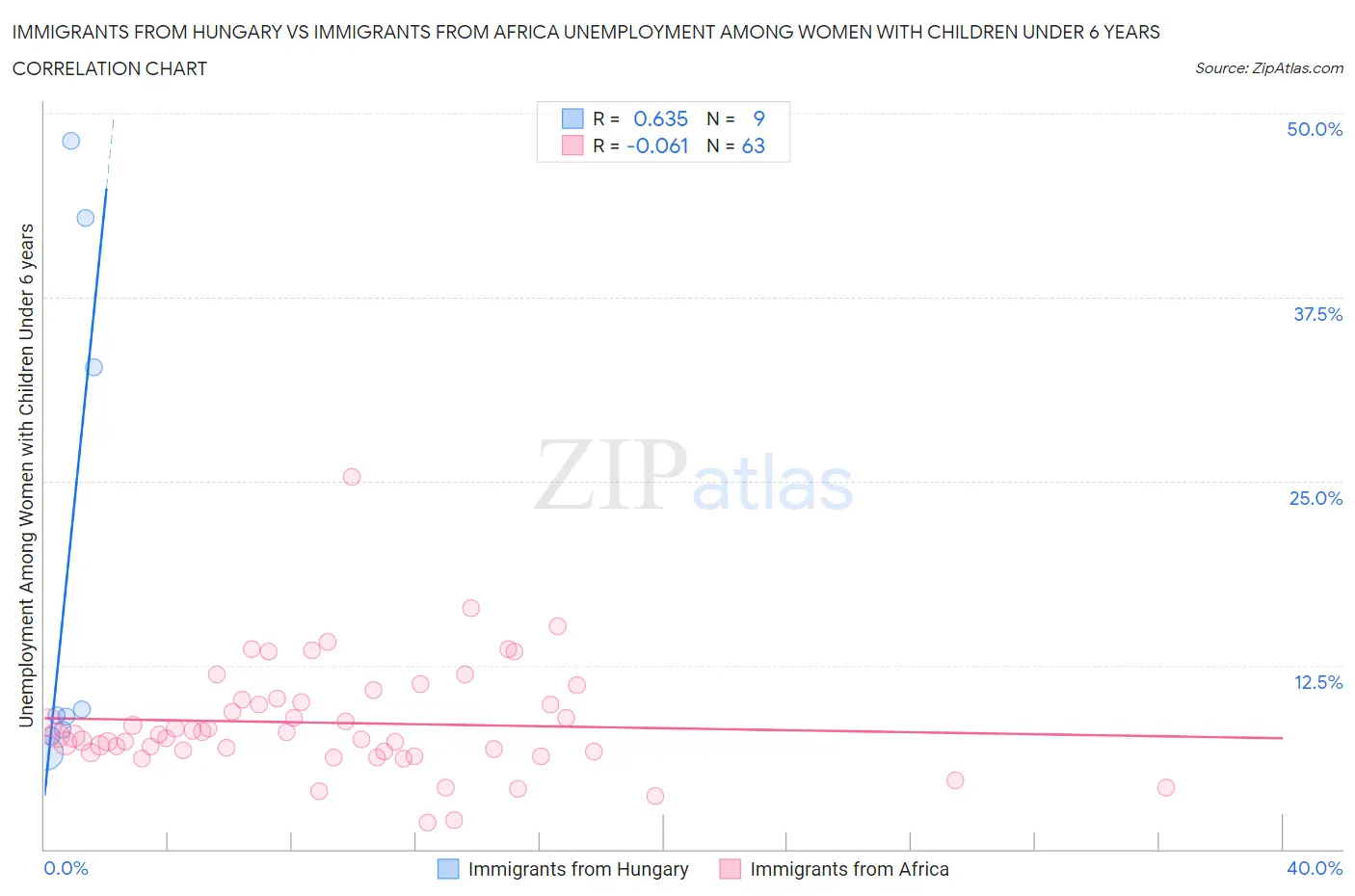 Immigrants from Hungary vs Immigrants from Africa Unemployment Among Women with Children Under 6 years
