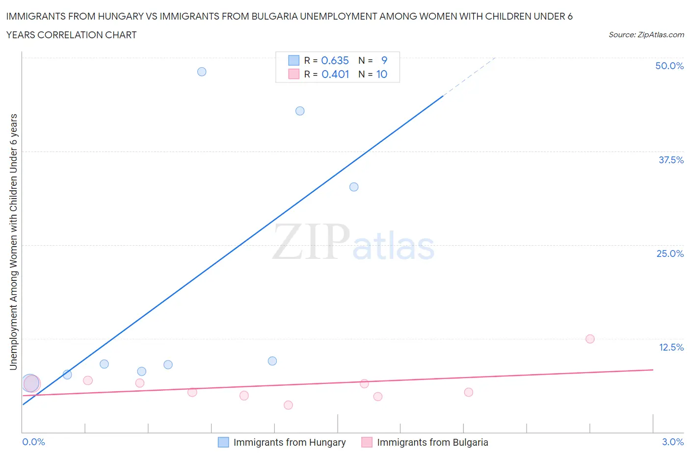 Immigrants from Hungary vs Immigrants from Bulgaria Unemployment Among Women with Children Under 6 years