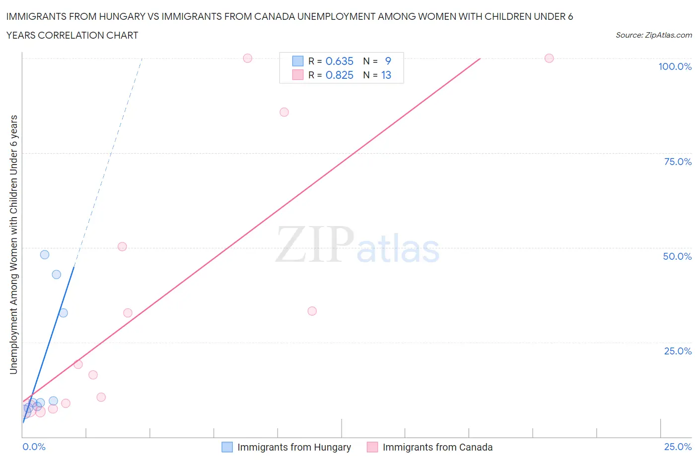 Immigrants from Hungary vs Immigrants from Canada Unemployment Among Women with Children Under 6 years