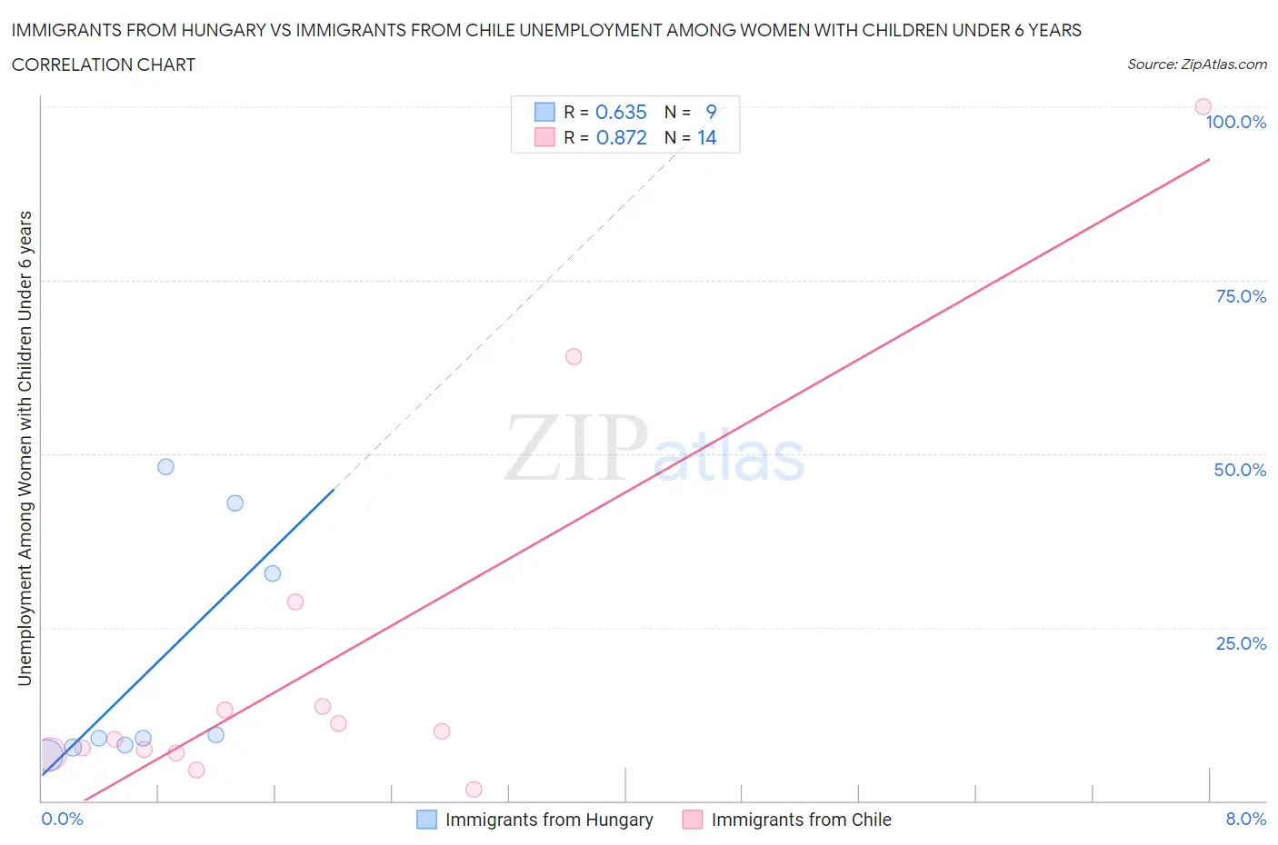 Immigrants from Hungary vs Immigrants from Chile Unemployment Among Women with Children Under 6 years