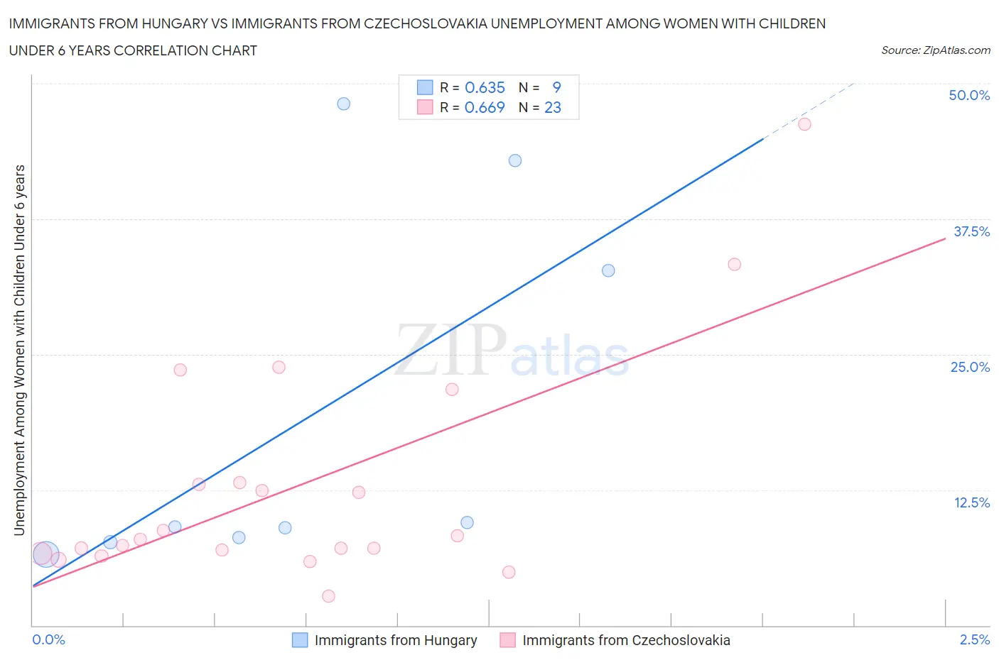 Immigrants from Hungary vs Immigrants from Czechoslovakia Unemployment Among Women with Children Under 6 years