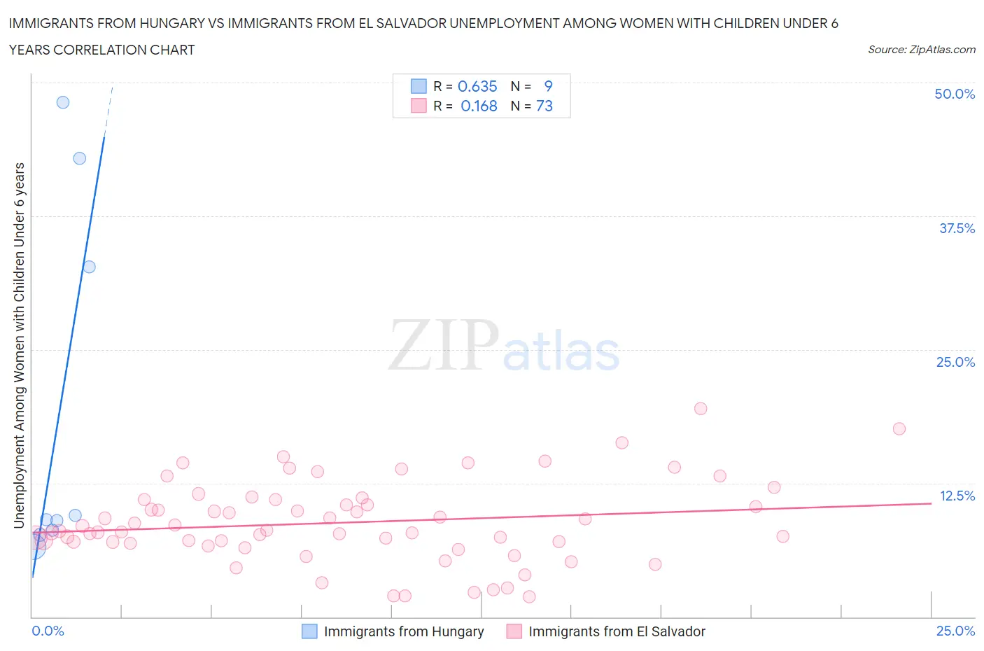 Immigrants from Hungary vs Immigrants from El Salvador Unemployment Among Women with Children Under 6 years