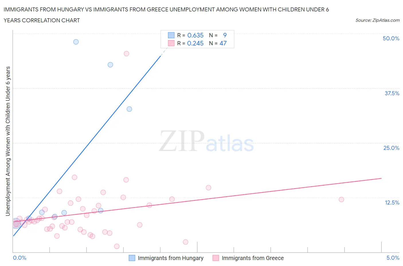 Immigrants from Hungary vs Immigrants from Greece Unemployment Among Women with Children Under 6 years