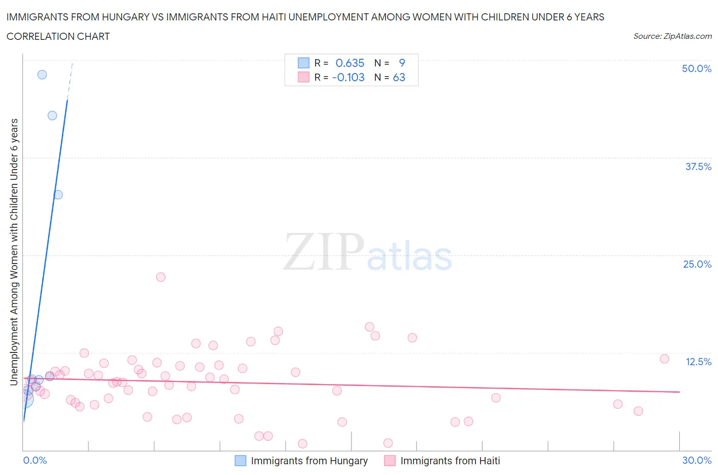 Immigrants from Hungary vs Immigrants from Haiti Unemployment Among Women with Children Under 6 years
