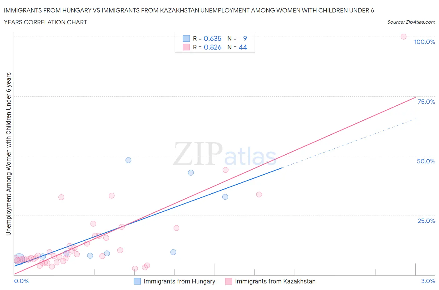 Immigrants from Hungary vs Immigrants from Kazakhstan Unemployment Among Women with Children Under 6 years