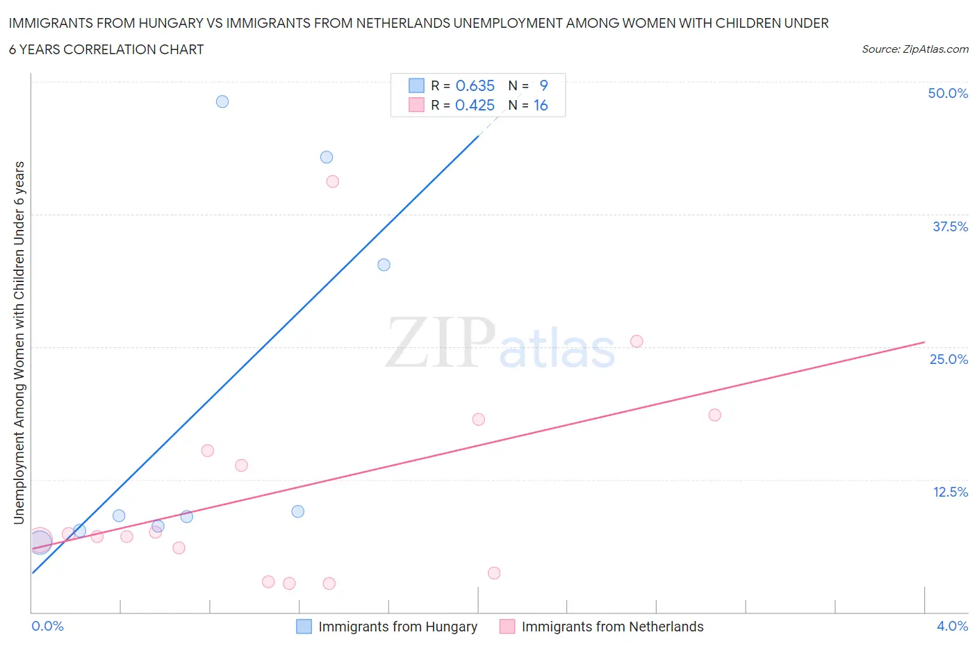 Immigrants from Hungary vs Immigrants from Netherlands Unemployment Among Women with Children Under 6 years