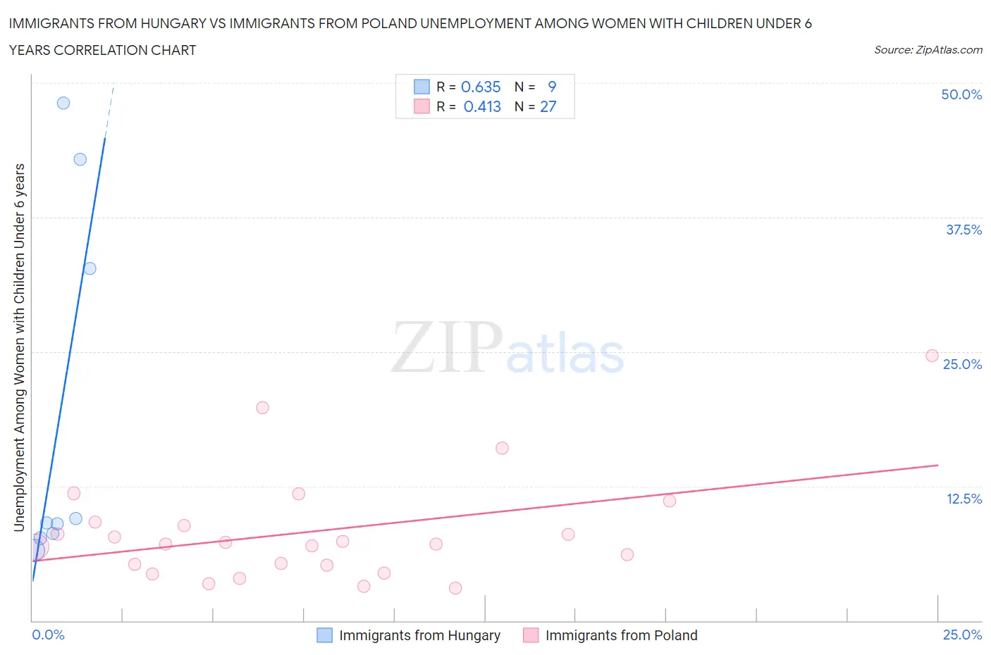 Immigrants from Hungary vs Immigrants from Poland Unemployment Among Women with Children Under 6 years
