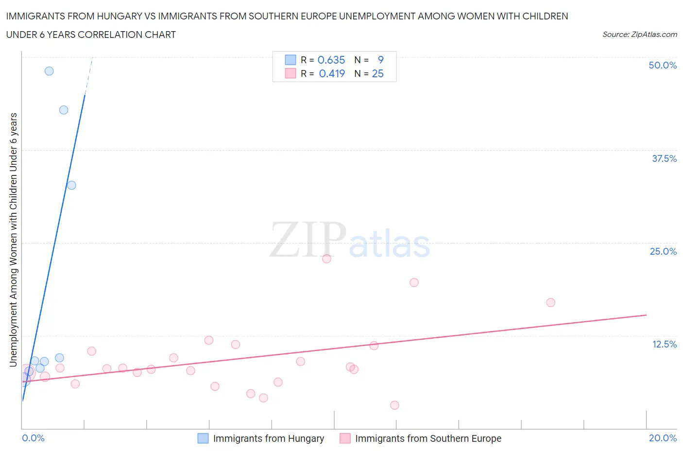 Immigrants from Hungary vs Immigrants from Southern Europe Unemployment Among Women with Children Under 6 years