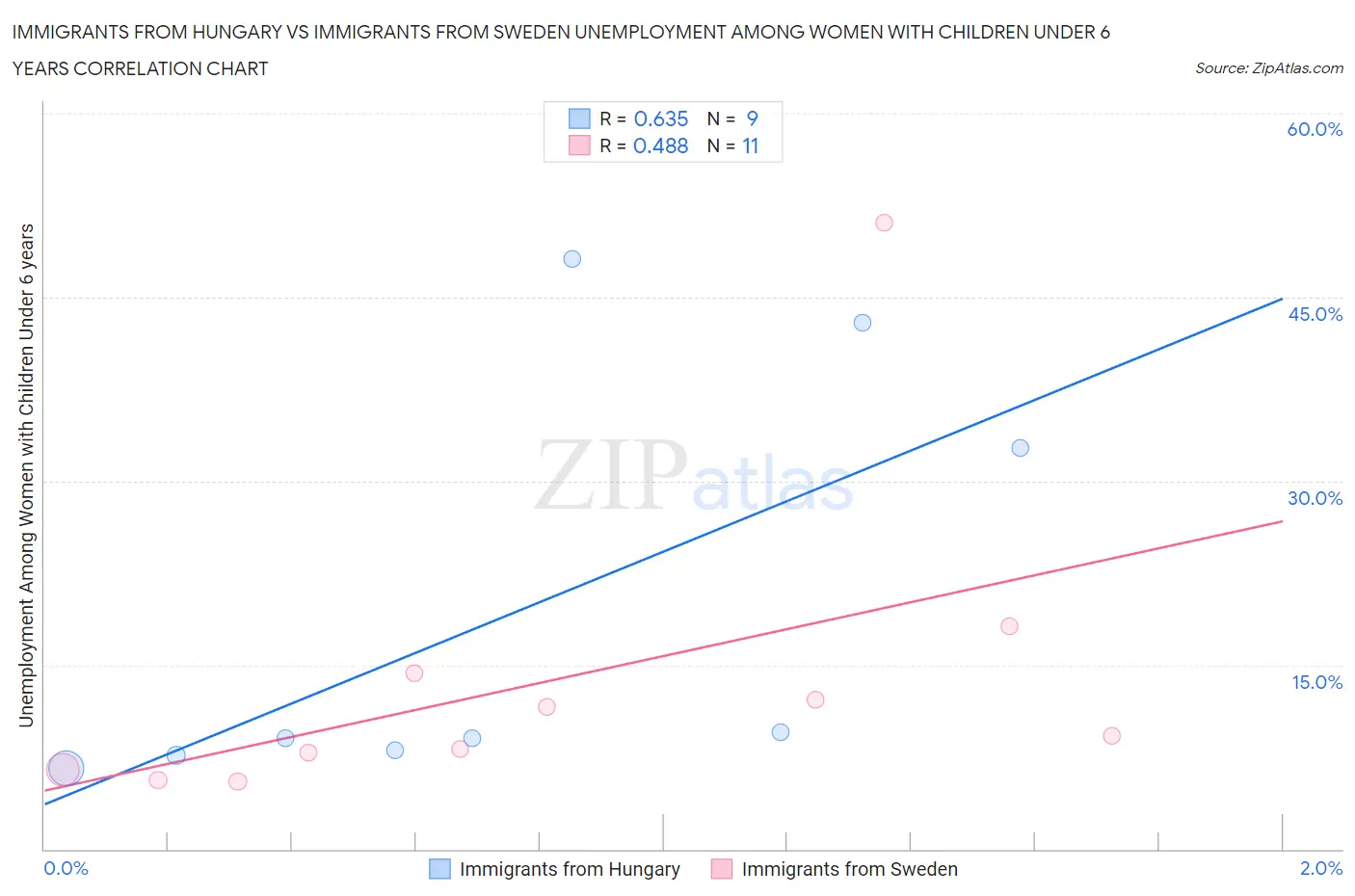 Immigrants from Hungary vs Immigrants from Sweden Unemployment Among Women with Children Under 6 years