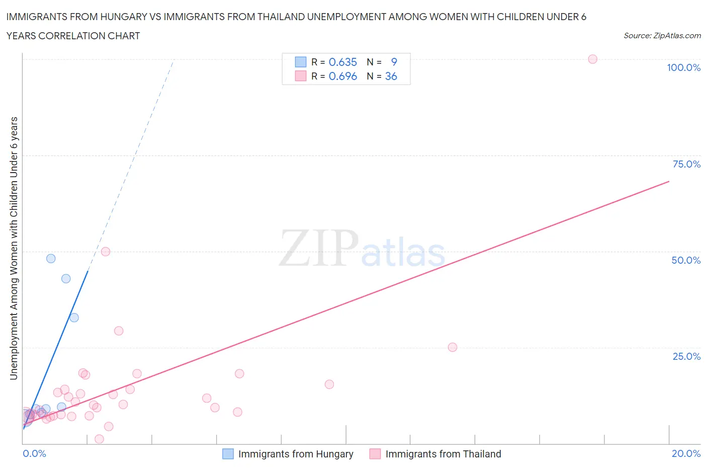 Immigrants from Hungary vs Immigrants from Thailand Unemployment Among Women with Children Under 6 years