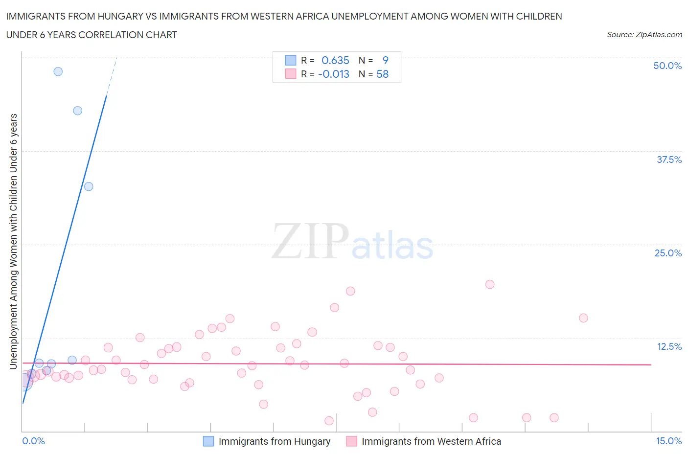 Immigrants from Hungary vs Immigrants from Western Africa Unemployment Among Women with Children Under 6 years