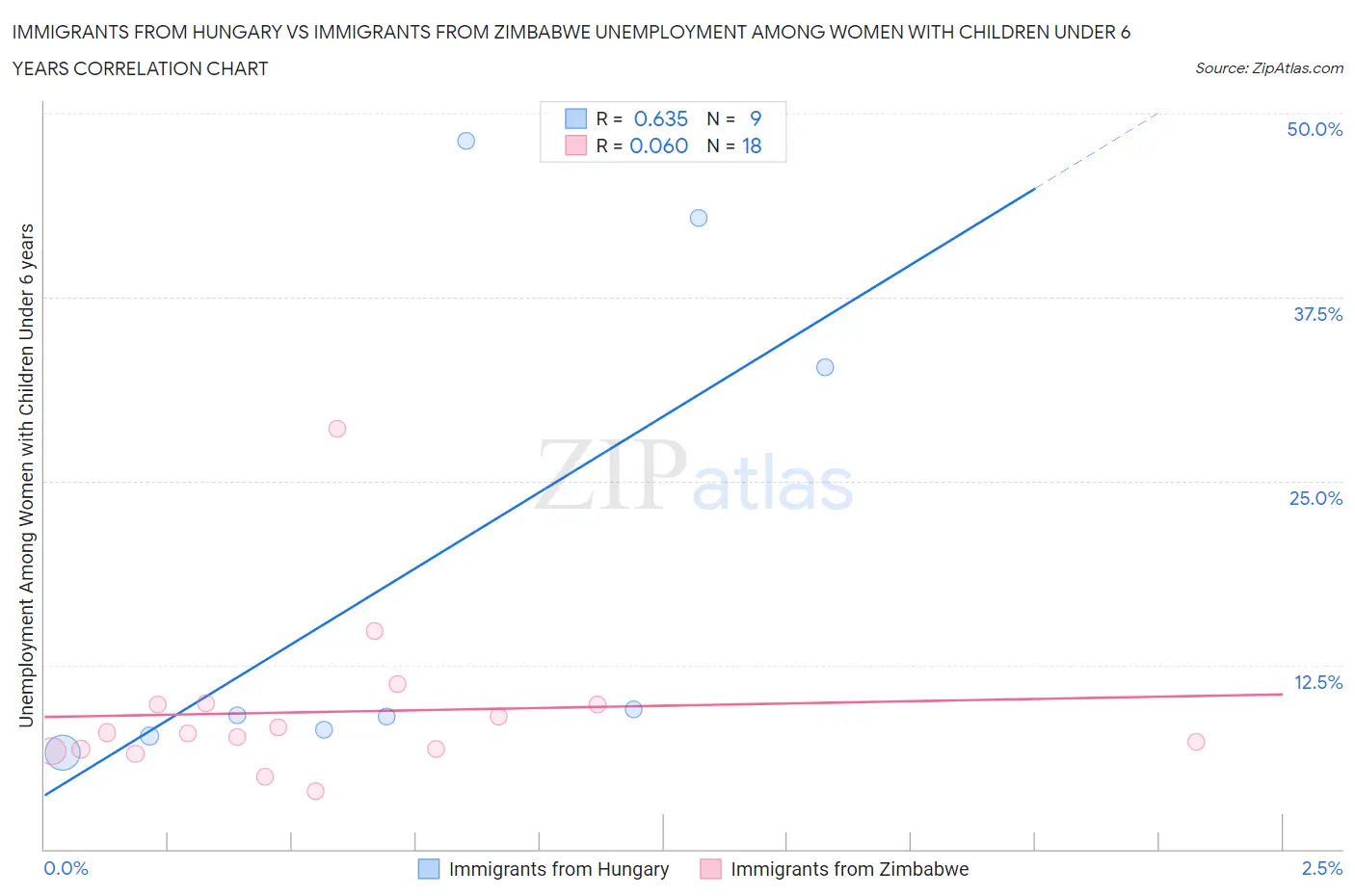 Immigrants from Hungary vs Immigrants from Zimbabwe Unemployment Among Women with Children Under 6 years
