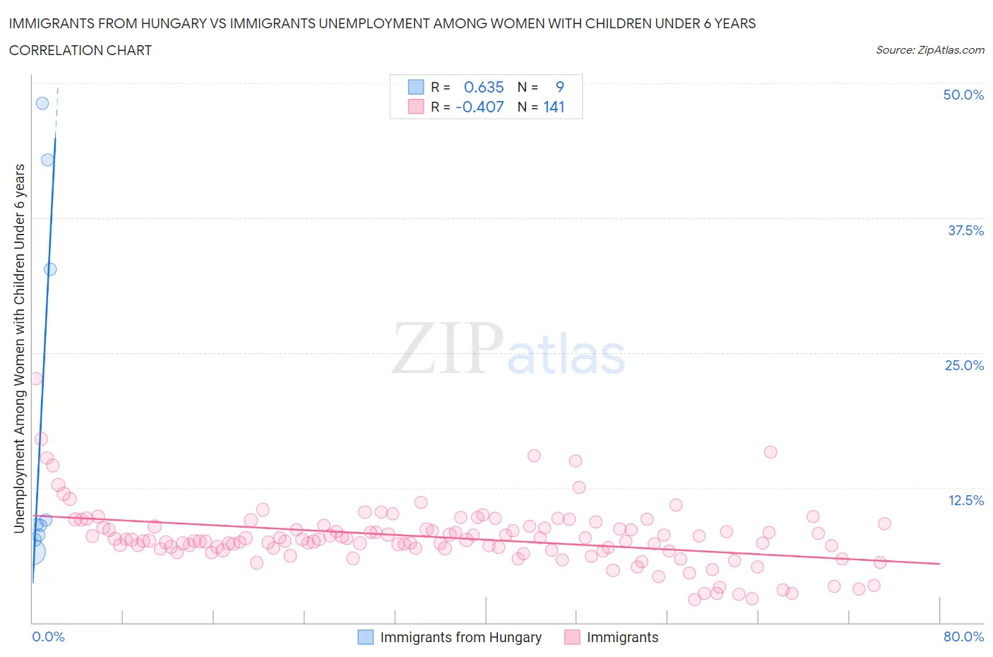 Immigrants from Hungary vs Immigrants Unemployment Among Women with Children Under 6 years